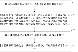 高倍率石墨负极材料的制备方法、负极材料和锂电池