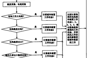 动力锂离子电池液冷温度控制管理方法