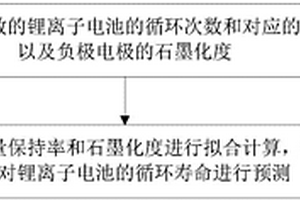 可实现锂离子电池循环寿命快速预测的方法