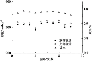 Fe2O3|FeF3-2xOx|Fe3+, Co2+掺杂氟化铋层结构锂电正极材料及其制备方法