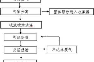 动力锂电池回收过程中产生的有机废气的处理装置及方法