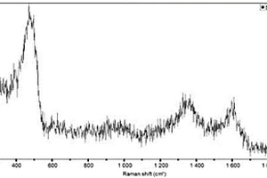 锂离子电池负极用氧化亚硅-无定形碳复合材料的表征方法