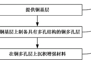 复合铜基集流体及其制备方法、电池电极、锂离子电池