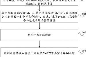 人造石墨负极材料的碳包覆方法、负极材料和锂离子电池