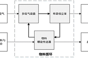 热气旋式机械力化学包覆法制备镍锰钴酸锂的装置及方法