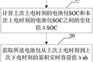 电动汽车锂离子电池容量在线估算方法和装置