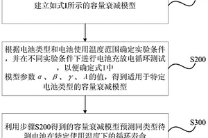 预测锂电池循环寿命的方法及其用途