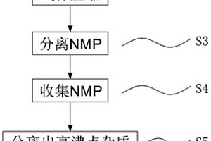 锂离子电池涂布工序NMP提纯方法及系统