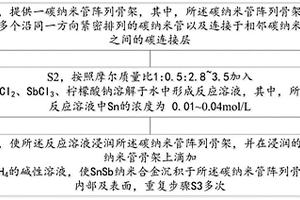 锂离子动力电池复合型负极材料及其制备方法