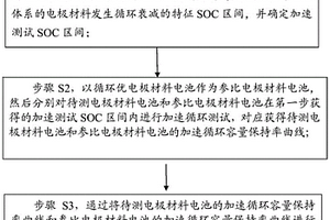 锂离子电池电极材料循环性能的加速测评方法