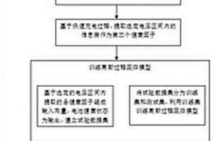 基于多健康因子的锂离子电池健康状态估计方法