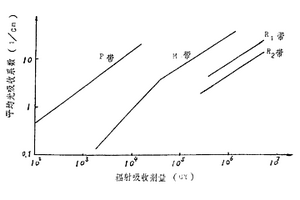 大剂量范围的LiF晶片剂量计