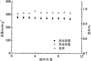 非酸体系液相合成C/Ag, Zr/ZrF4复合氟化锆锂离子电池正极材料及其制备方法