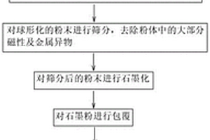 锂离子电池负极石墨回收利用的方法