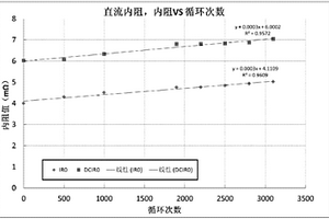 锂离子电池直流内阻推测方法