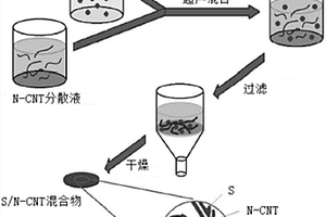 锂硫电池用正极材料的制备方法