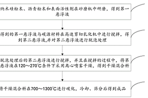 低膨胀硅碳负极材料的制备方法、负极材料和锂离子电池