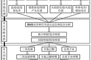 车载锂离子电池包分级式灭火系统及其控制策略