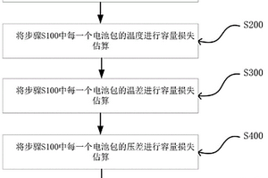 锂电池的电池包容量测算方法