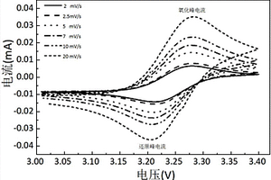 表征锂离子电池活性反应面积的电化学方法