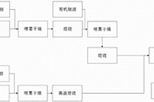 多位定向掺杂原位碳包覆型富锂氧化物固溶体材料及其制备方法