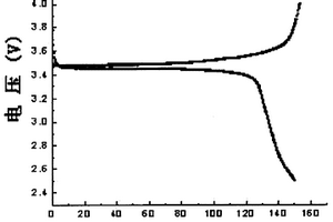 LimMn (XO4) y类锂离子电池电极材料的制备方法