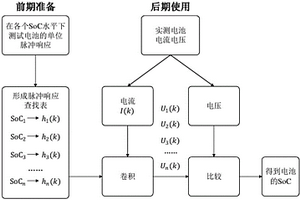 基于单位脉冲响应估计锂电池荷电状态的方法