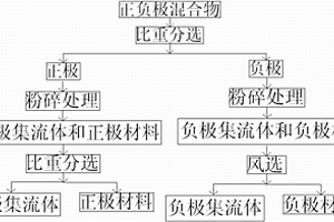 分离锂离子电池的正极与负极的方法