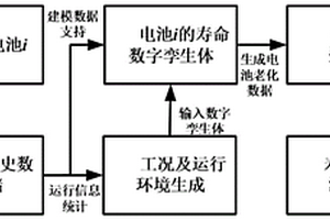 应用数字孪生技术的锂离子电池寿命预测方法