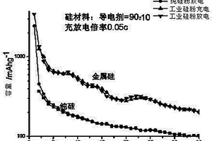 将工业硅粉用于制备锂离子电池负极材料的方法