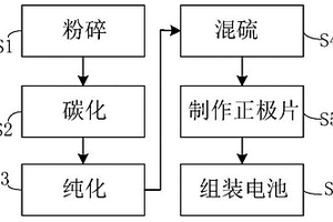 基于生物质海藻的锂硫电池正极材料的制备方法