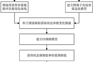 锂离子电池剩余寿命预测方法