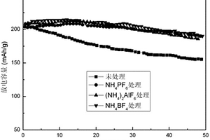 锰系锂离子电池正极材料的表面氟化处理方法