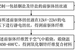 氧化铟锌纤维复合材料及其制备方法和锂离子电池