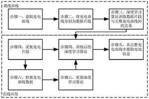 基于人工智能的锂离子电池充电曲线重构及状态估计方法