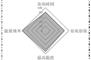 三元锂离子电池单体充电策略评价方法