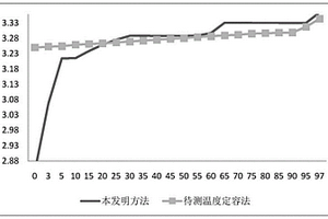 低温下磷酸铁锂电池充放电SOC-OCV测试方法