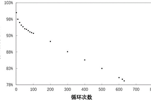 预测锂离子电池循环寿命的方法