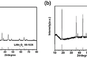 锰酸锂正极材料的快速制备方法及应用
