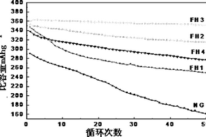 石墨的复合改性方法以及锂离子电池负极材料的制备方法