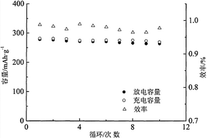 非酸体系液相合成C/Bi/BiF3复合氟化铋锂离子电池正极材料及其制备方法