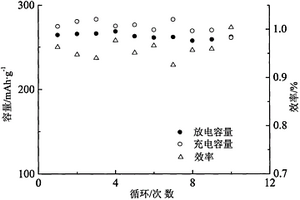 梯度结构包覆的Bi3+, B3+掺杂氟化铜锂电正极材料及其制备方法