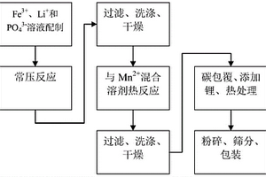 锂离子动力电池用LiFexMn1-xPO4/C的制备方法