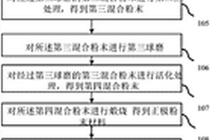 环保锂电池正极材料的制备方法