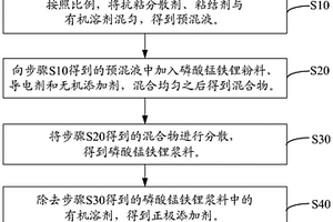 正极添加剂及其制备方法、正极和锂离子电池