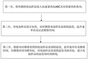 快速评测锂离子电池安全性的方法