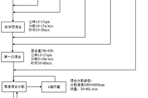 锂离子电池正极浆料的匀浆方法
