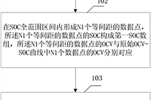 锂离子电池荷电状态曲线的转化方法和装置