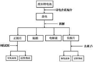 废弃锂离子电池的回收方法