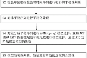 基于ARIMA时间序列的锂离子电池寿命加速评估方法